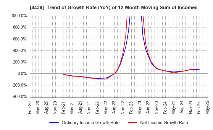 4439 TOUMEI CO.,LTD.: Trend of Growth Rate (YoY) of 12-Month Moving Sum of Incomes