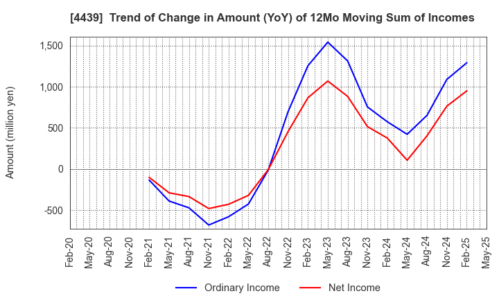 4439 TOUMEI CO.,LTD.: Trend of Change in Amount (YoY) of 12Mo Moving Sum of Incomes