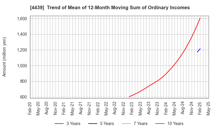 4439 TOUMEI CO.,LTD.: Trend of Mean of 12-Month Moving Sum of Ordinary Incomes