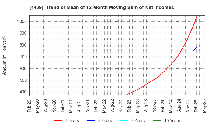 4439 TOUMEI CO.,LTD.: Trend of Mean of 12-Month Moving Sum of Net Incomes