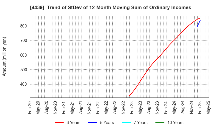 4439 TOUMEI CO.,LTD.: Trend of StDev of 12-Month Moving Sum of Ordinary Incomes