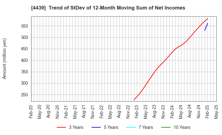 4439 TOUMEI CO.,LTD.: Trend of StDev of 12-Month Moving Sum of Net Incomes