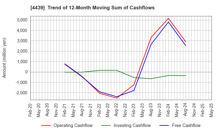 4439 TOUMEI CO.,LTD.: Trend of 12-Month Moving Sum of Cashflows