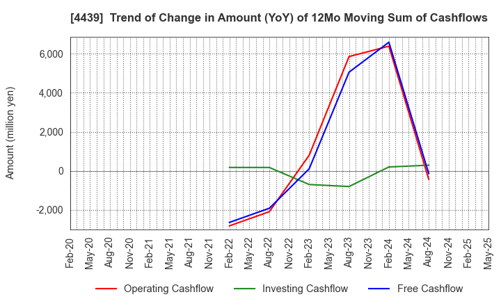 4439 TOUMEI CO.,LTD.: Trend of Change in Amount (YoY) of 12Mo Moving Sum of Cashflows