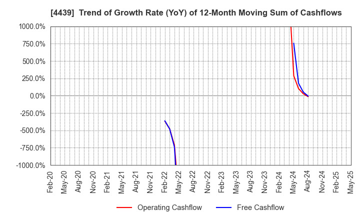 4439 TOUMEI CO.,LTD.: Trend of Growth Rate (YoY) of 12-Month Moving Sum of Cashflows