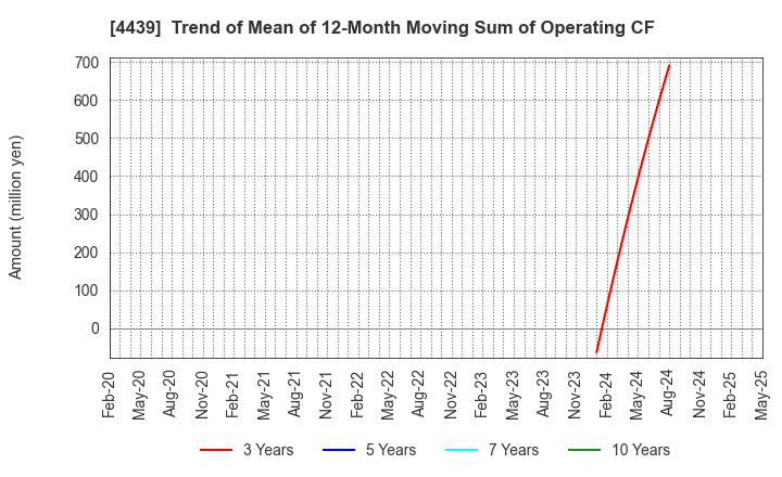 4439 TOUMEI CO.,LTD.: Trend of Mean of 12-Month Moving Sum of Operating CF