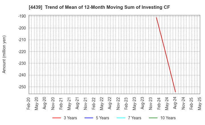 4439 TOUMEI CO.,LTD.: Trend of Mean of 12-Month Moving Sum of Investing CF