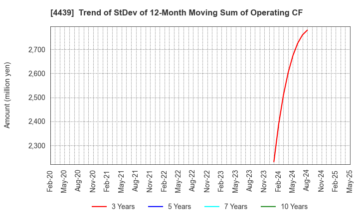 4439 TOUMEI CO.,LTD.: Trend of StDev of 12-Month Moving Sum of Operating CF