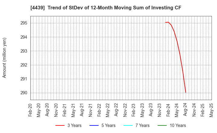 4439 TOUMEI CO.,LTD.: Trend of StDev of 12-Month Moving Sum of Investing CF