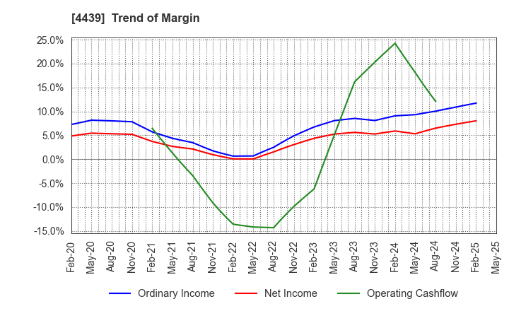 4439 TOUMEI CO.,LTD.: Trend of Margin