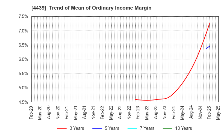 4439 TOUMEI CO.,LTD.: Trend of Mean of Ordinary Income Margin