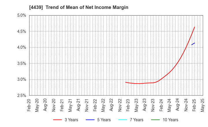4439 TOUMEI CO.,LTD.: Trend of Mean of Net Income Margin