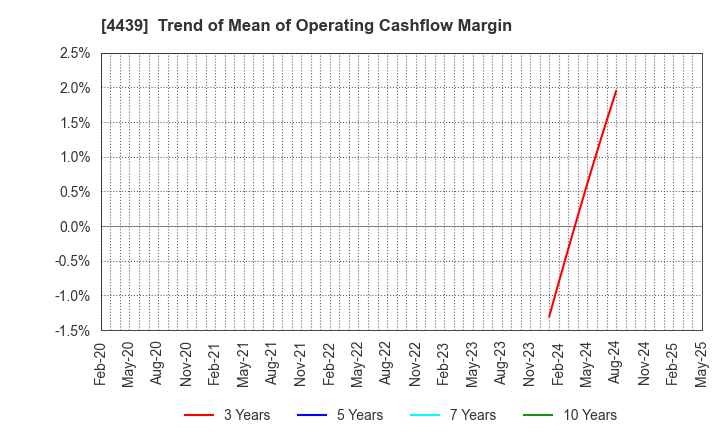 4439 TOUMEI CO.,LTD.: Trend of Mean of Operating Cashflow Margin