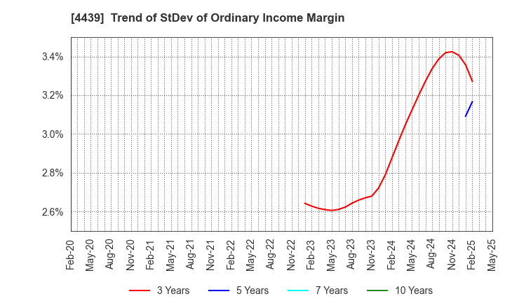 4439 TOUMEI CO.,LTD.: Trend of StDev of Ordinary Income Margin