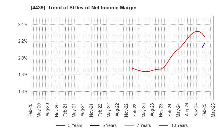 4439 TOUMEI CO.,LTD.: Trend of StDev of Net Income Margin