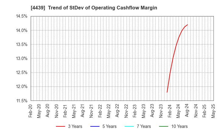 4439 TOUMEI CO.,LTD.: Trend of StDev of Operating Cashflow Margin