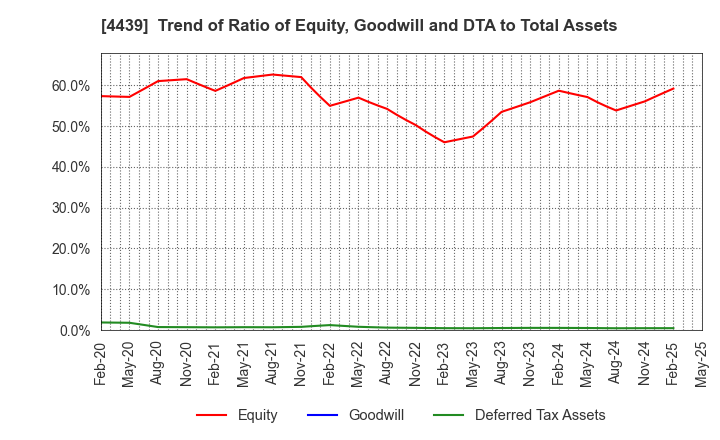 4439 TOUMEI CO.,LTD.: Trend of Ratio of Equity, Goodwill and DTA to Total Assets