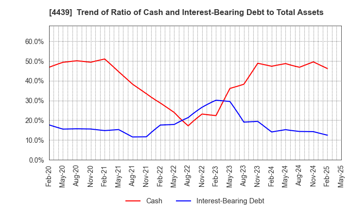 4439 TOUMEI CO.,LTD.: Trend of Ratio of Cash and Interest-Bearing Debt to Total Assets