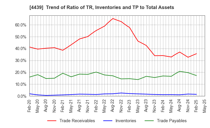 4439 TOUMEI CO.,LTD.: Trend of Ratio of TR, Inventories and TP to Total Assets
