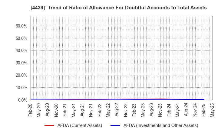 4439 TOUMEI CO.,LTD.: Trend of Ratio of Allowance For Doubtful Accounts to Total Assets