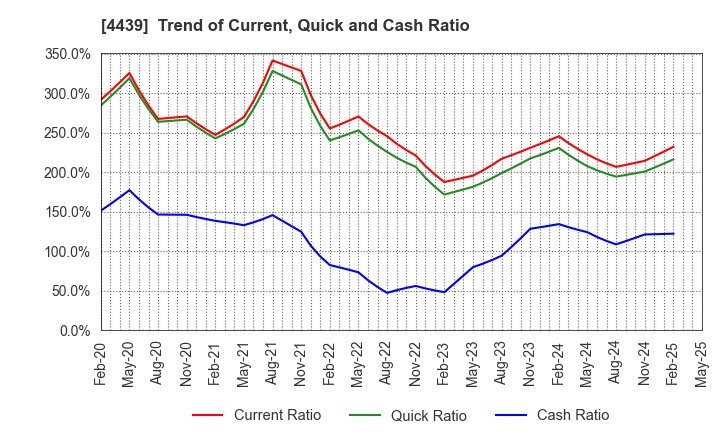 4439 TOUMEI CO.,LTD.: Trend of Current, Quick and Cash Ratio