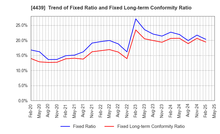 4439 TOUMEI CO.,LTD.: Trend of Fixed Ratio and Fixed Long-term Conformity Ratio