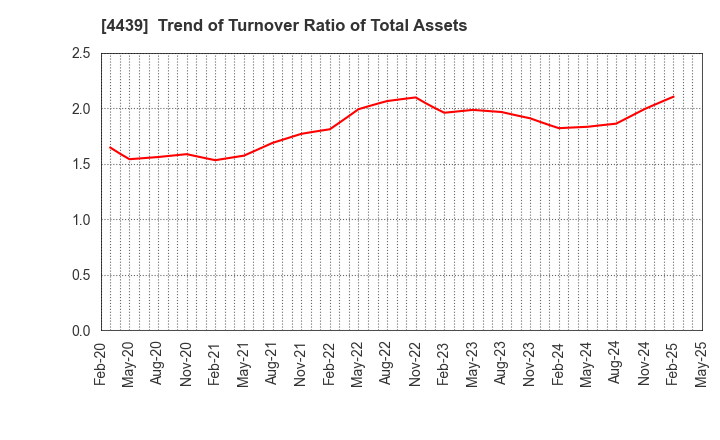 4439 TOUMEI CO.,LTD.: Trend of Turnover Ratio of Total Assets