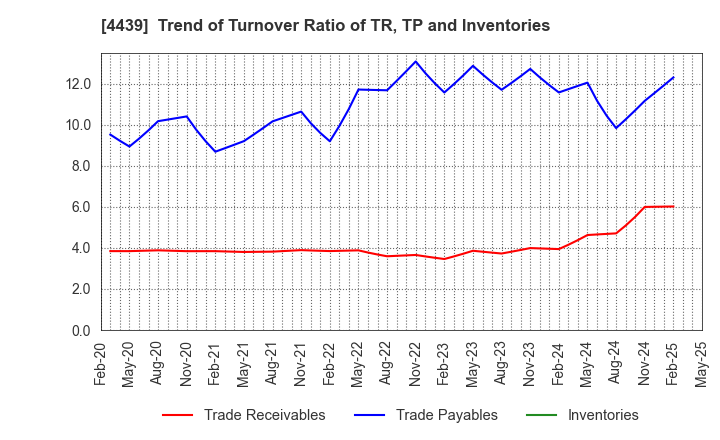 4439 TOUMEI CO.,LTD.: Trend of Turnover Ratio of TR, TP and Inventories