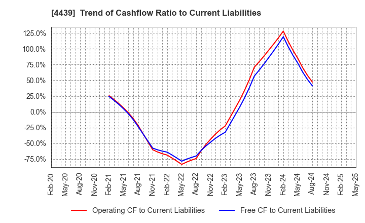 4439 TOUMEI CO.,LTD.: Trend of Cashflow Ratio to Current Liabilities