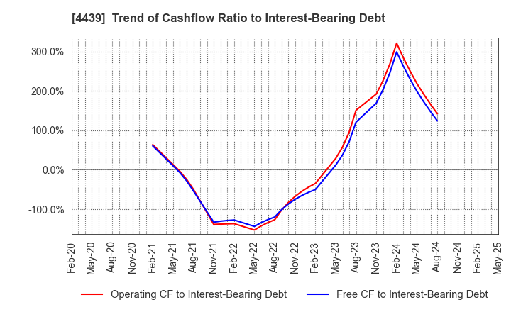 4439 TOUMEI CO.,LTD.: Trend of Cashflow Ratio to Interest-Bearing Debt
