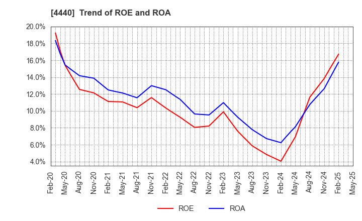 4440 WITZ Corporation: Trend of ROE and ROA