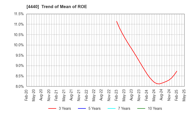 4440 WITZ Corporation: Trend of Mean of ROE