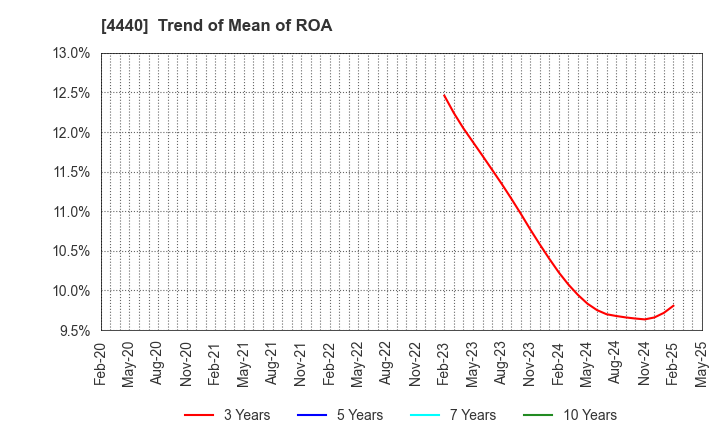 4440 WITZ Corporation: Trend of Mean of ROA