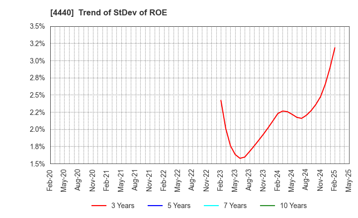 4440 WITZ Corporation: Trend of StDev of ROE