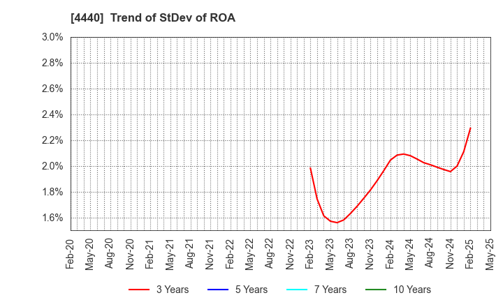 4440 WITZ Corporation: Trend of StDev of ROA