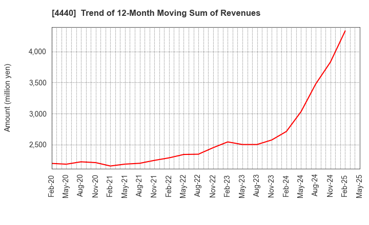 4440 WITZ Corporation: Trend of 12-Month Moving Sum of Revenues