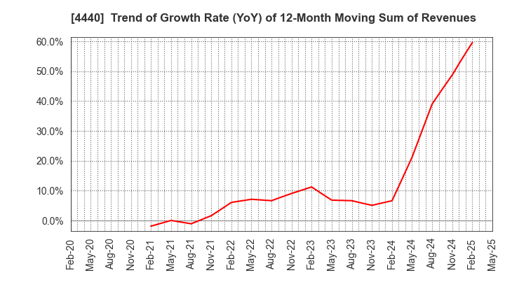 4440 WITZ Corporation: Trend of Growth Rate (YoY) of 12-Month Moving Sum of Revenues