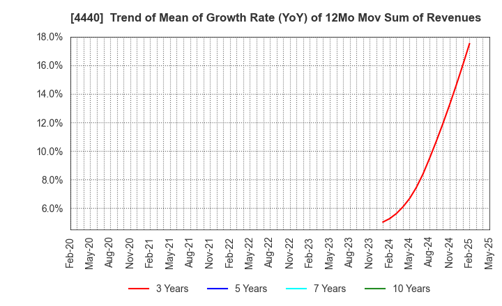 4440 WITZ Corporation: Trend of Mean of Growth Rate (YoY) of 12Mo Mov Sum of Revenues