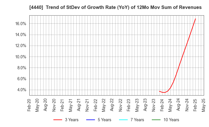 4440 WITZ Corporation: Trend of StDev of Growth Rate (YoY) of 12Mo Mov Sum of Revenues