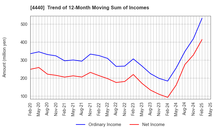 4440 WITZ Corporation: Trend of 12-Month Moving Sum of Incomes