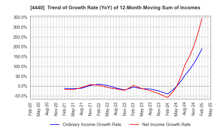 4440 WITZ Corporation: Trend of Growth Rate (YoY) of 12-Month Moving Sum of Incomes