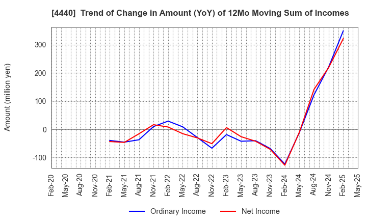 4440 WITZ Corporation: Trend of Change in Amount (YoY) of 12Mo Moving Sum of Incomes