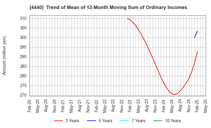 4440 WITZ Corporation: Trend of Mean of 12-Month Moving Sum of Ordinary Incomes