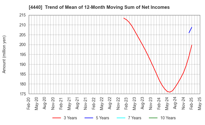 4440 WITZ Corporation: Trend of Mean of 12-Month Moving Sum of Net Incomes