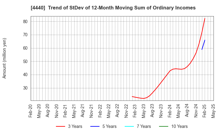 4440 WITZ Corporation: Trend of StDev of 12-Month Moving Sum of Ordinary Incomes