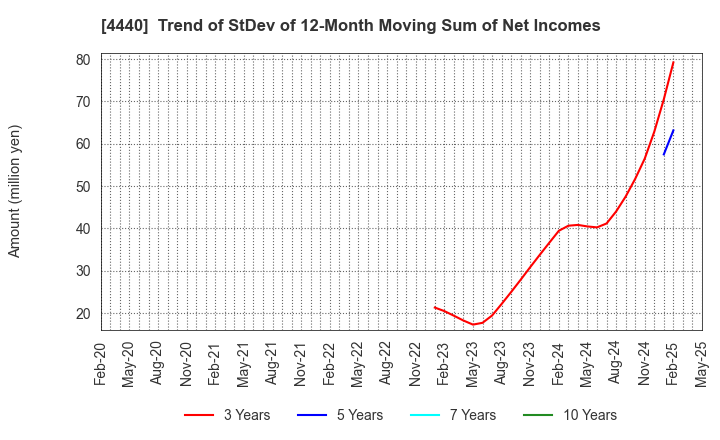 4440 WITZ Corporation: Trend of StDev of 12-Month Moving Sum of Net Incomes