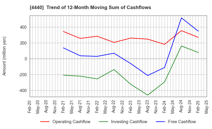 4440 WITZ Corporation: Trend of 12-Month Moving Sum of Cashflows