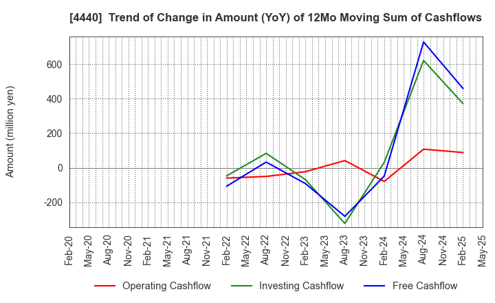 4440 WITZ Corporation: Trend of Change in Amount (YoY) of 12Mo Moving Sum of Cashflows