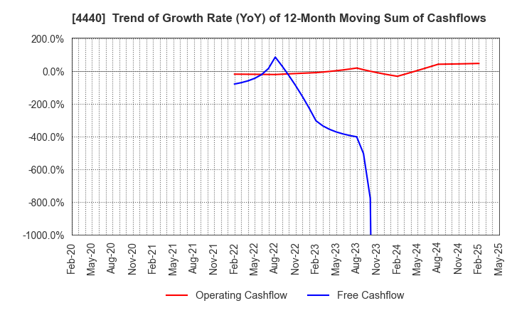 4440 WITZ Corporation: Trend of Growth Rate (YoY) of 12-Month Moving Sum of Cashflows