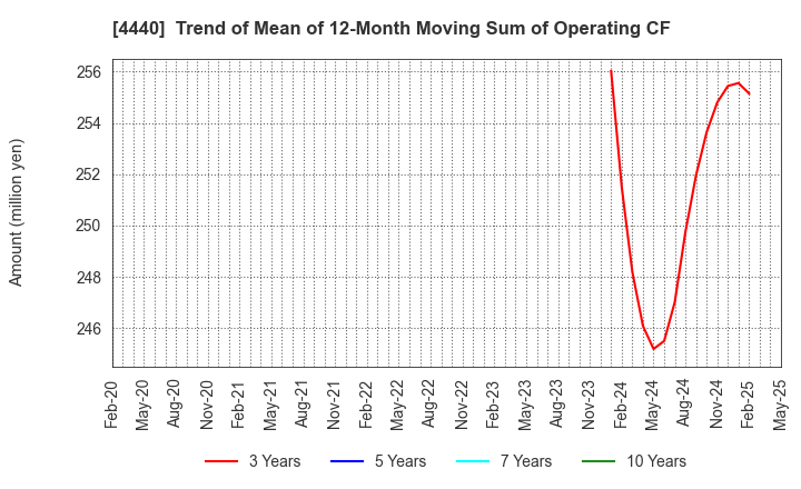 4440 WITZ Corporation: Trend of Mean of 12-Month Moving Sum of Operating CF